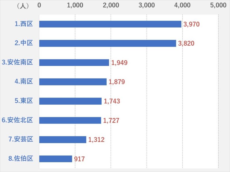 【2019年1月時点】広島市の外国人人口はどれくらい？過去3年間 ...