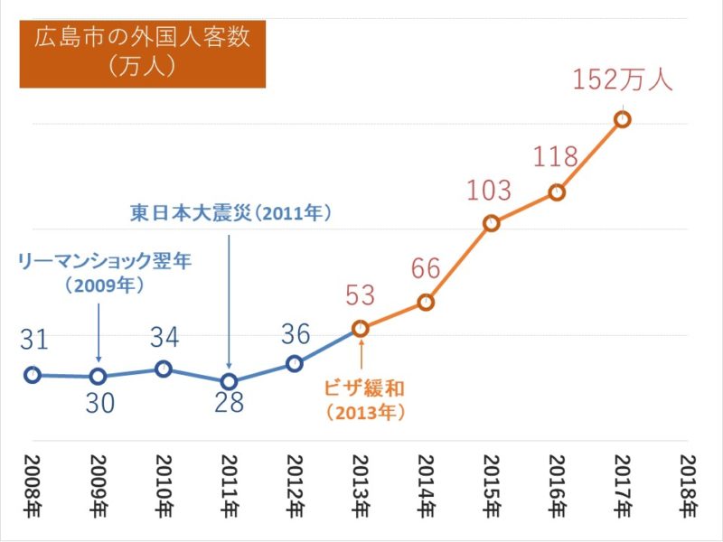 広島市の観光客 外国人観光客 インバウンド の数は 訪日外国人数全体と比べてみた H N Hiroshima