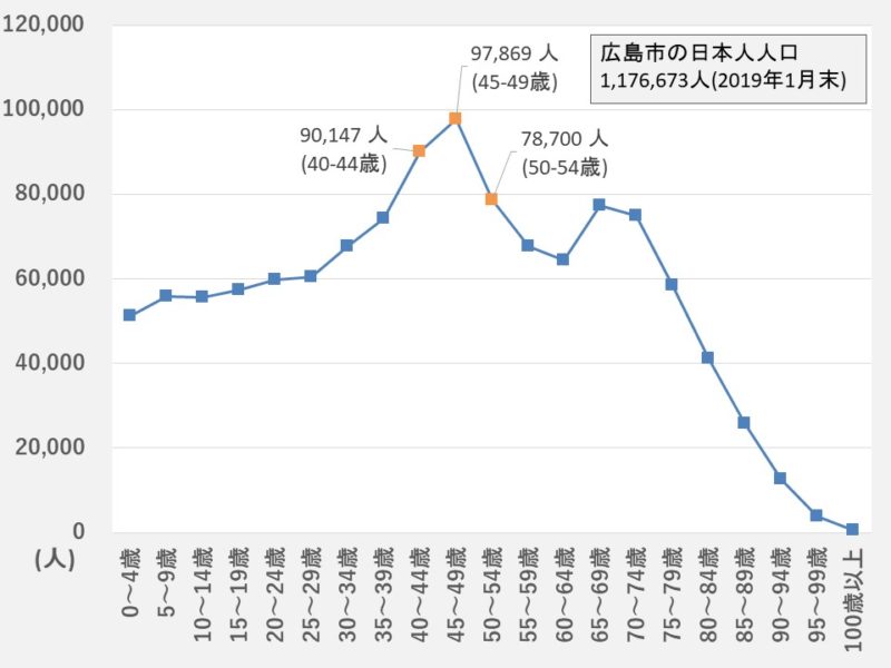 【2019年1月末】広島市の日本人人口（年齢別）