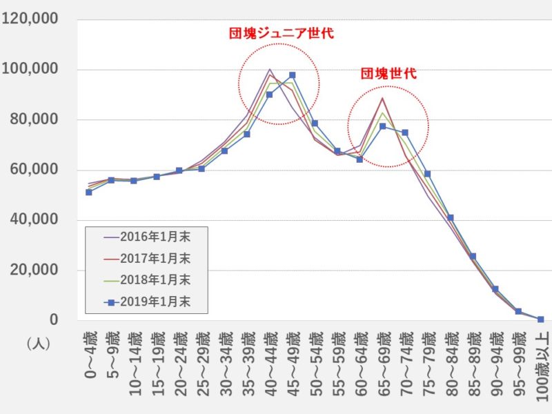 【2019年1月末時点】広島市の外国人人口の推移（年齢別） ※ブログ主作図 