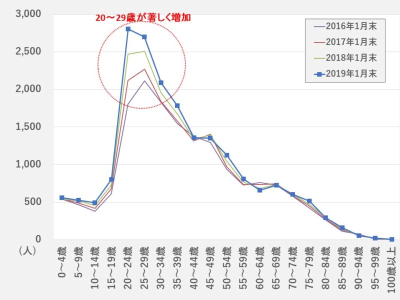 【2019年1月末時点】広島市の外国人人口の推移（年齢別） ※ブログ主作図