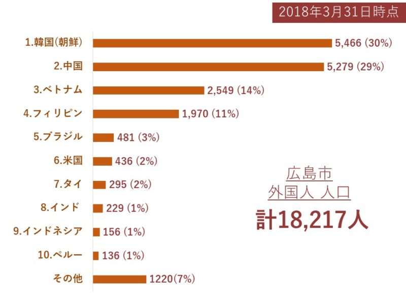 【国籍別】2018年3月31日時点 広島市に住む外国人の人口上位国ベスト10 