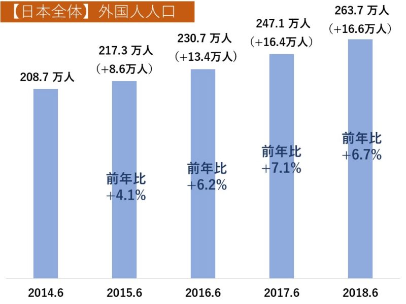 日本全体の外国人人口は、2014年6月時点で約208.7万人、2015年6月時点で約217.3万人(前年比+8.6万人、+4.1%)、2016年6月時点で約230.7万人(前年比+13.4万人、+6.2%)、2017年6月時点で約247.1万人(前年比+16.4万人、+7.1%)、2018年6月時点で約263.7万人(前年比+16.6万人、+6.7%)