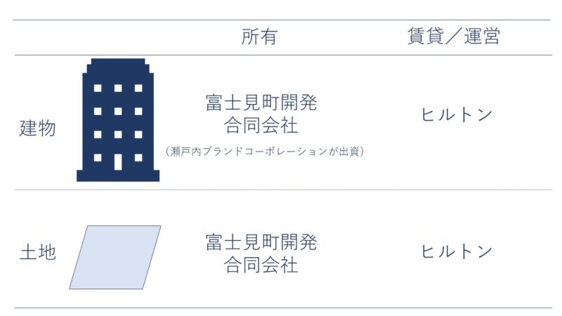 ヒルトン広島の関係者図